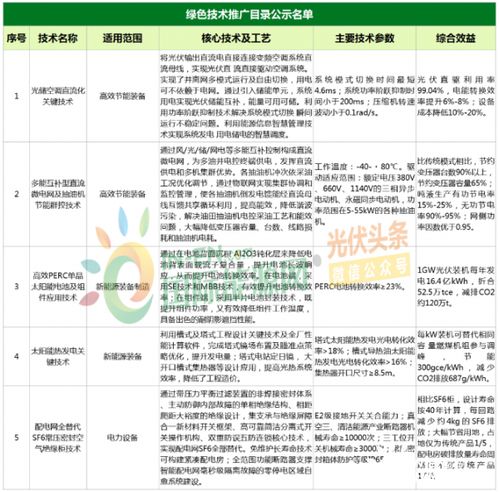 绿色能源新突破 九项光伏与电力技术入选国家推广目录，技术咨询迎发展良机